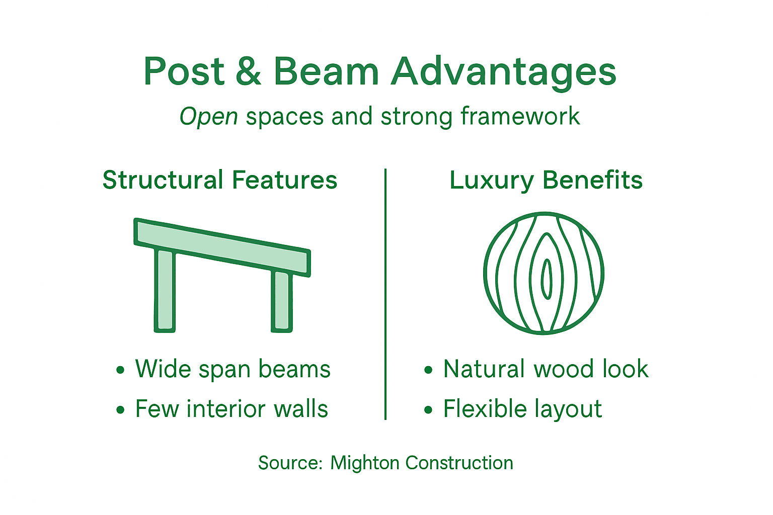 Infographic showing post and beam advantages