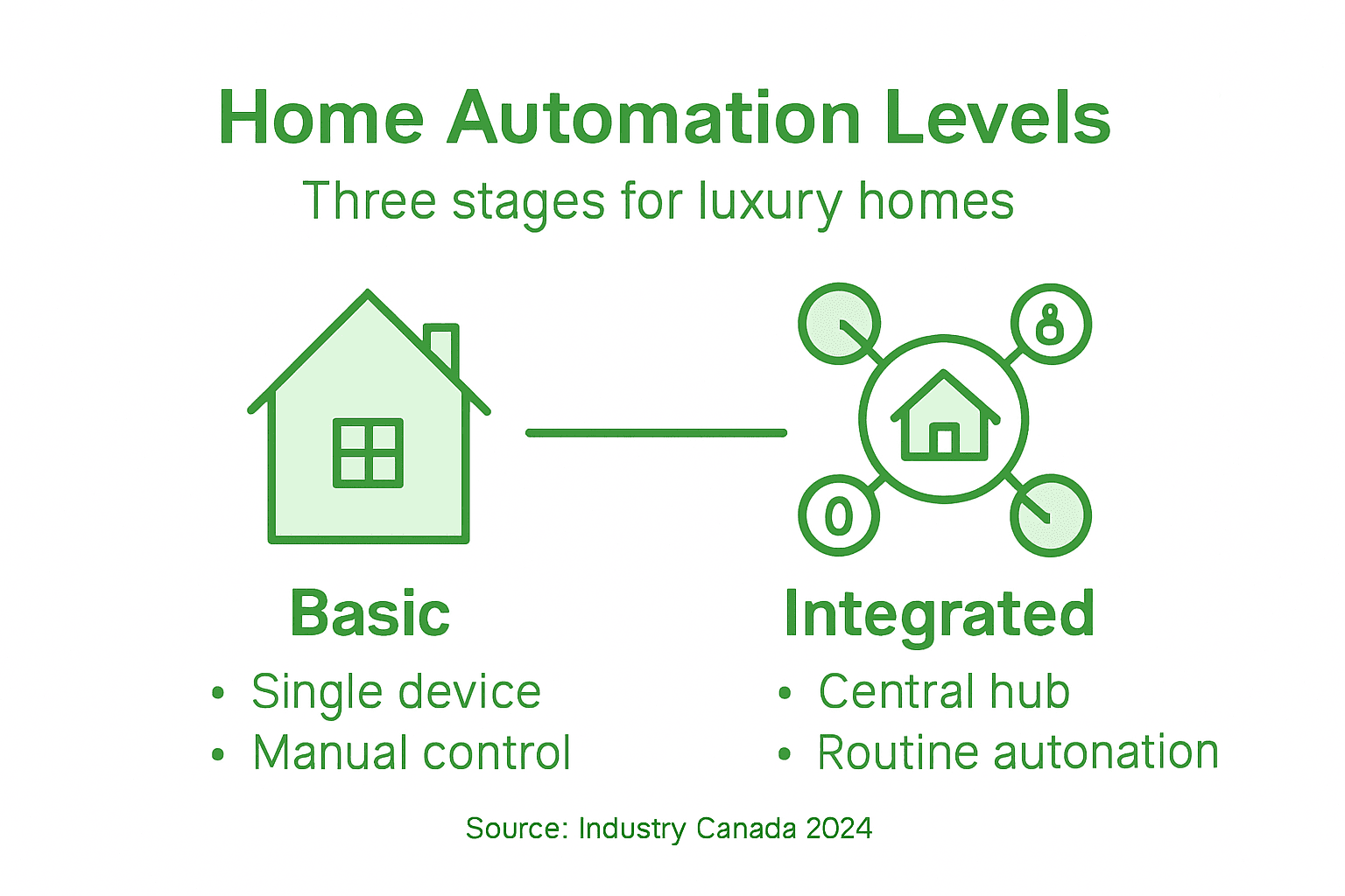 Infographic showing home automation levels for luxury homes