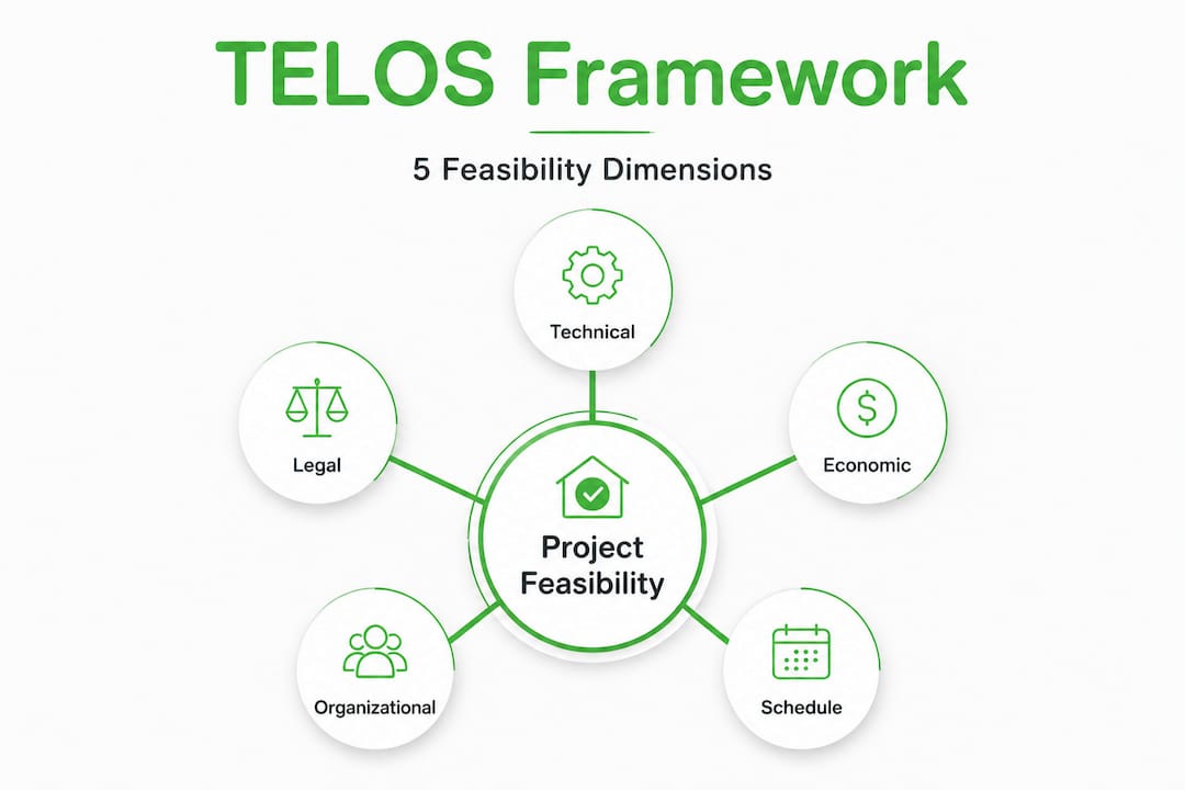 TELOS framework infographic with five dimensions