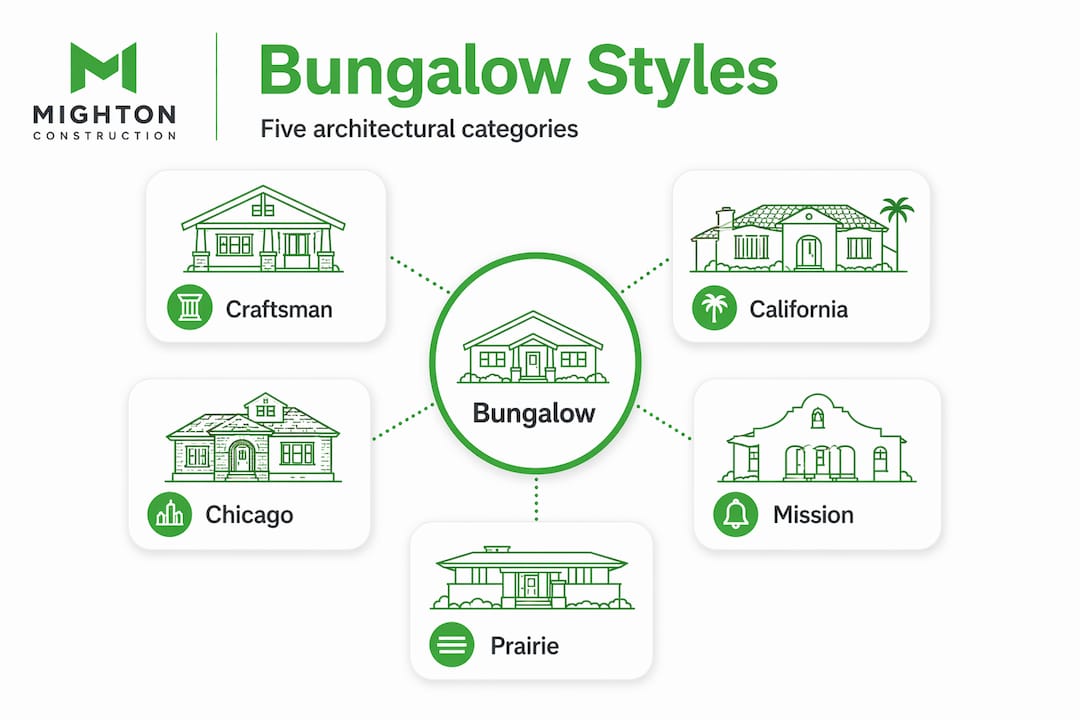 Hierarchy graphic of five bungalow styles