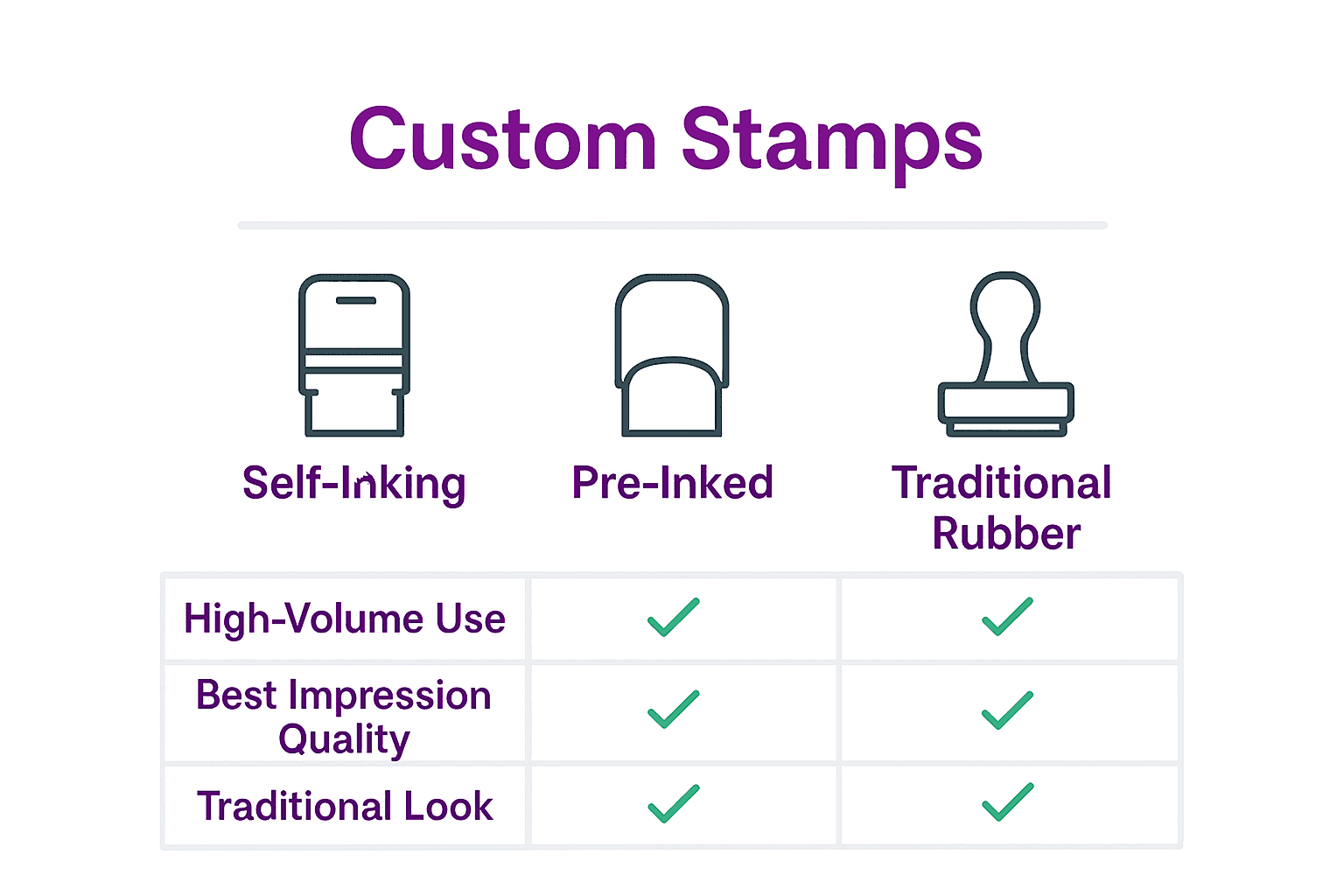 Comparison of self-inking, pre-inked, and rubber stamps with icons and feature checkmarks.