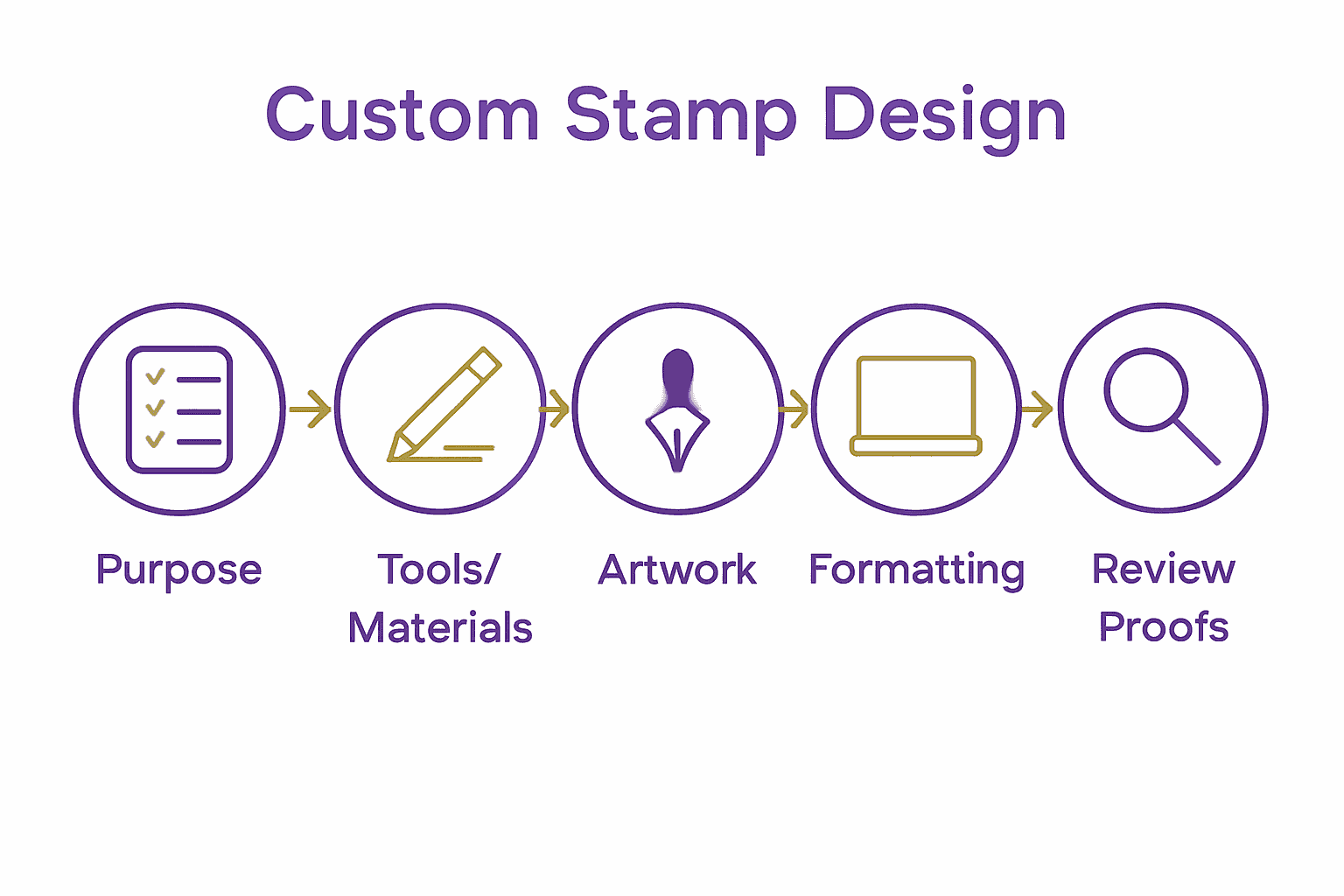 Five-step process flowchart for custom stamp design