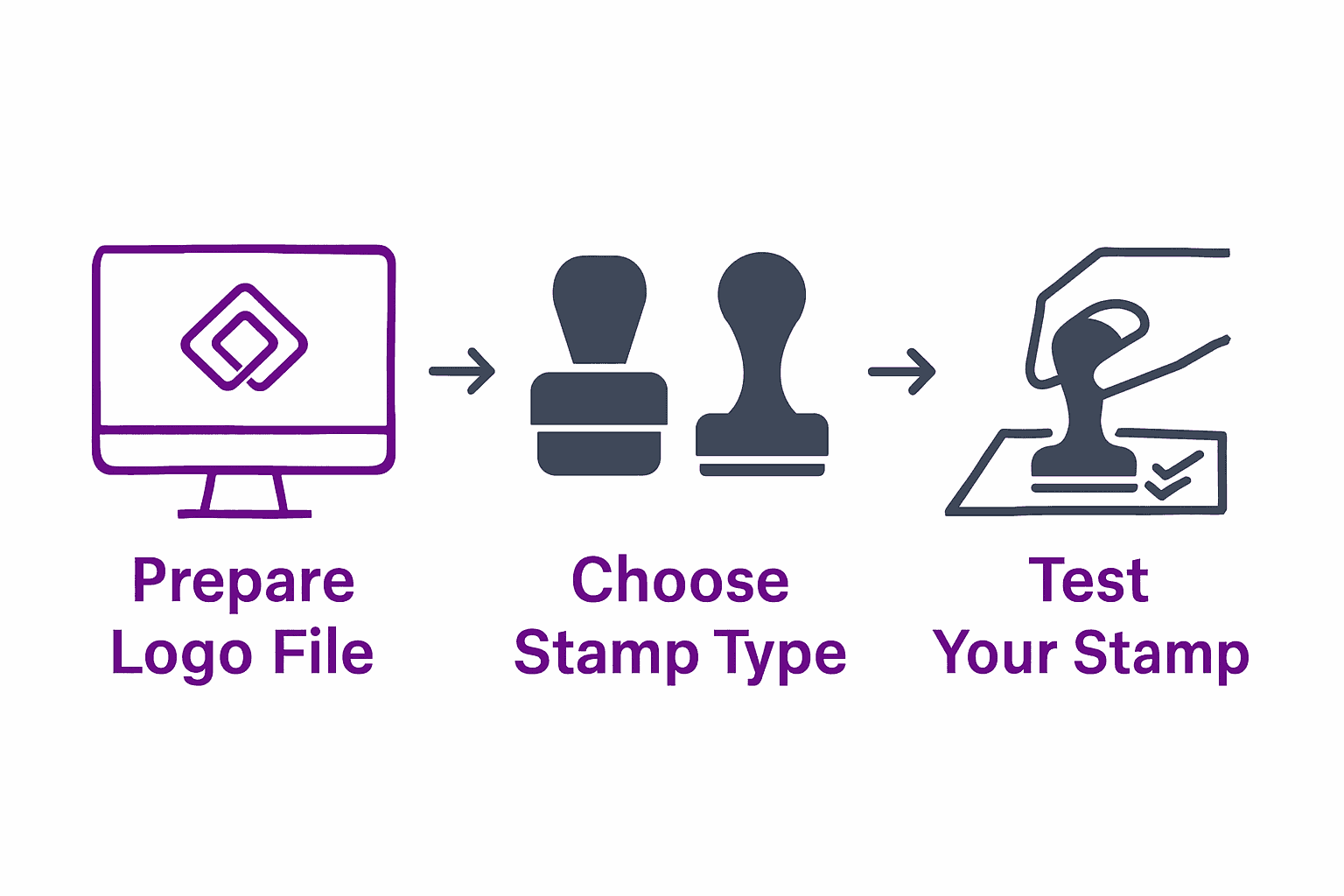 Infographic showing three steps: logo file preparation, stamp type selection, and stamp testing.