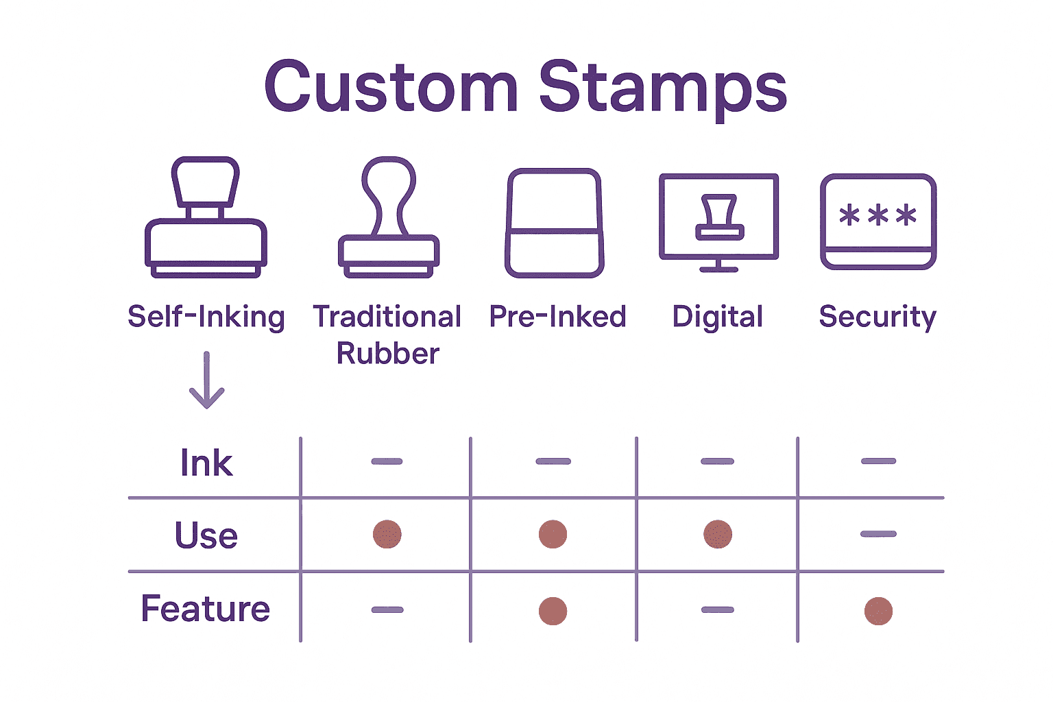 Infographic comparing main custom stamp types and features