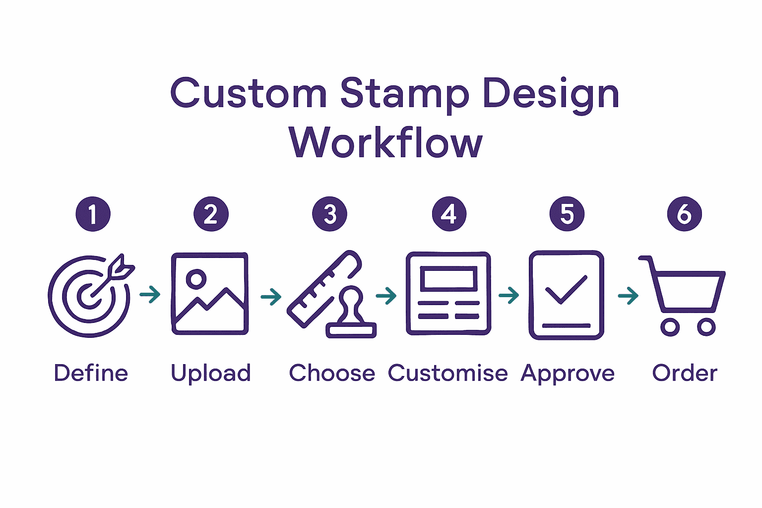 Custom Stamp Design Workflow showing six steps with icons and arrows.