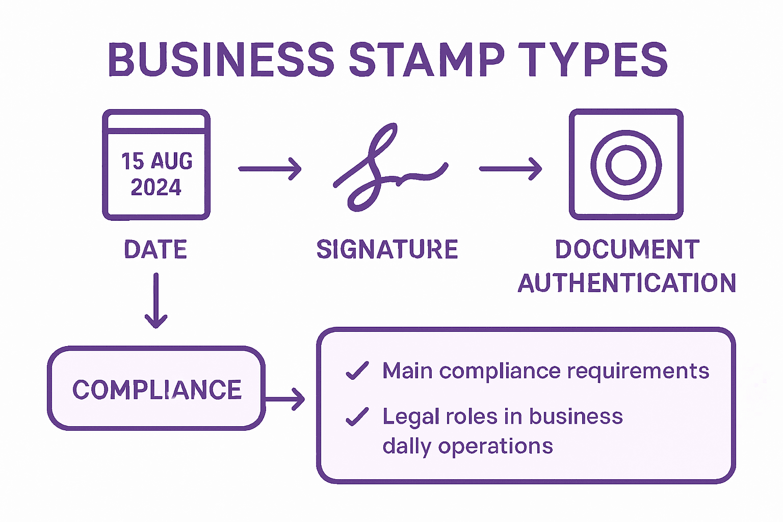 Comparison infographic for business stamp types