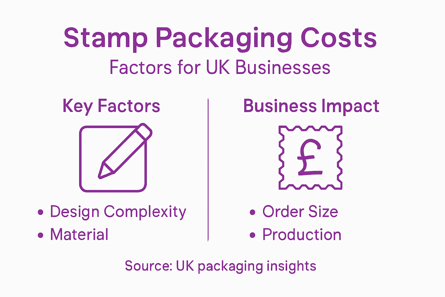 Infographic shows UK stamp packaging costs and factors