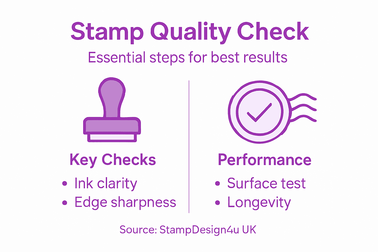 Infographic showing stamp quality and performance steps