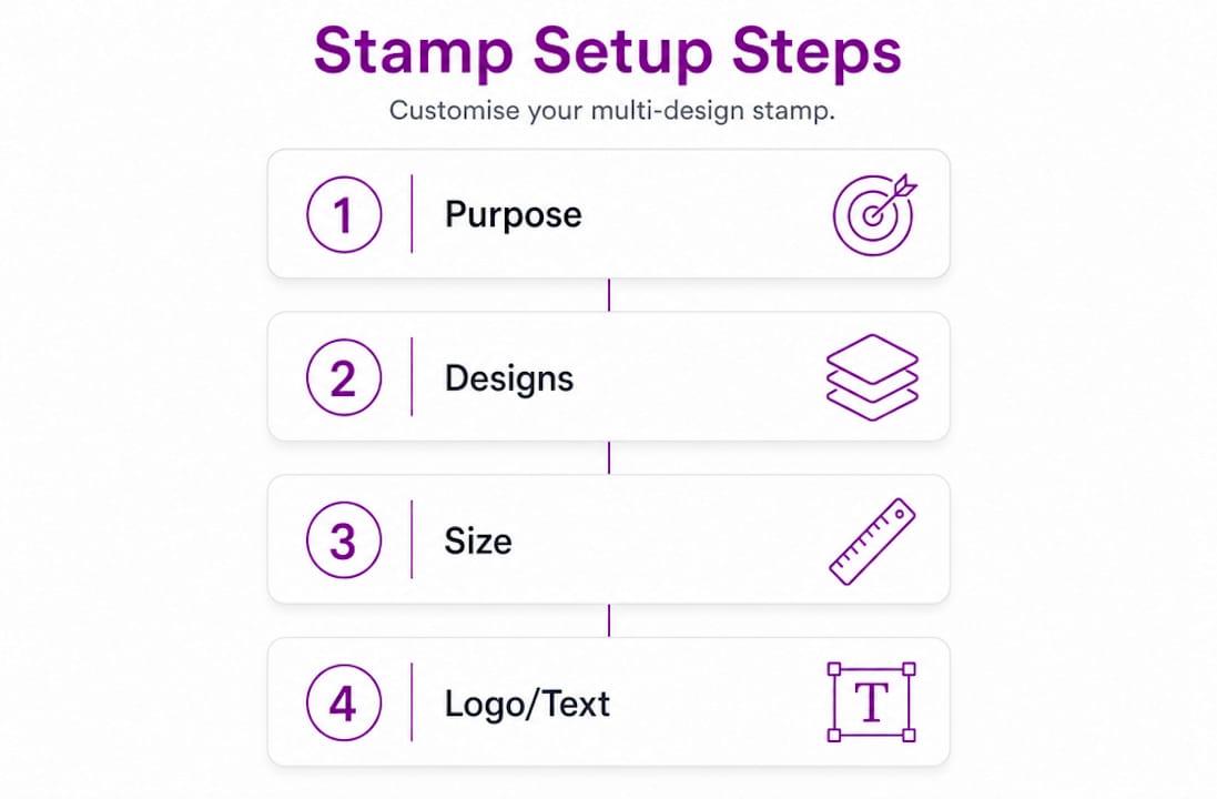 Infographic of four steps to set up stamp