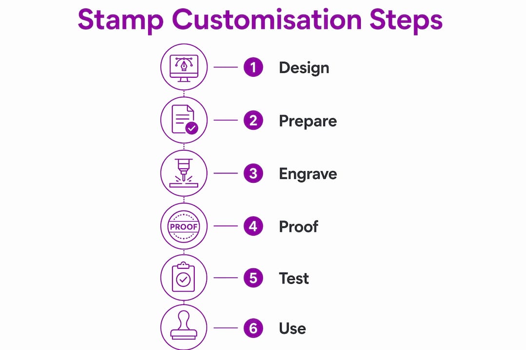 Infographic showing stamp customisation step-by-step process