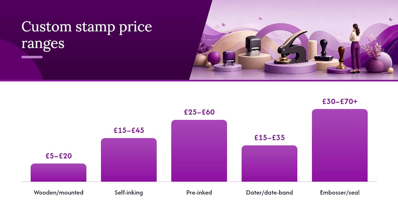Comparison diagram of custom stamp types and prices