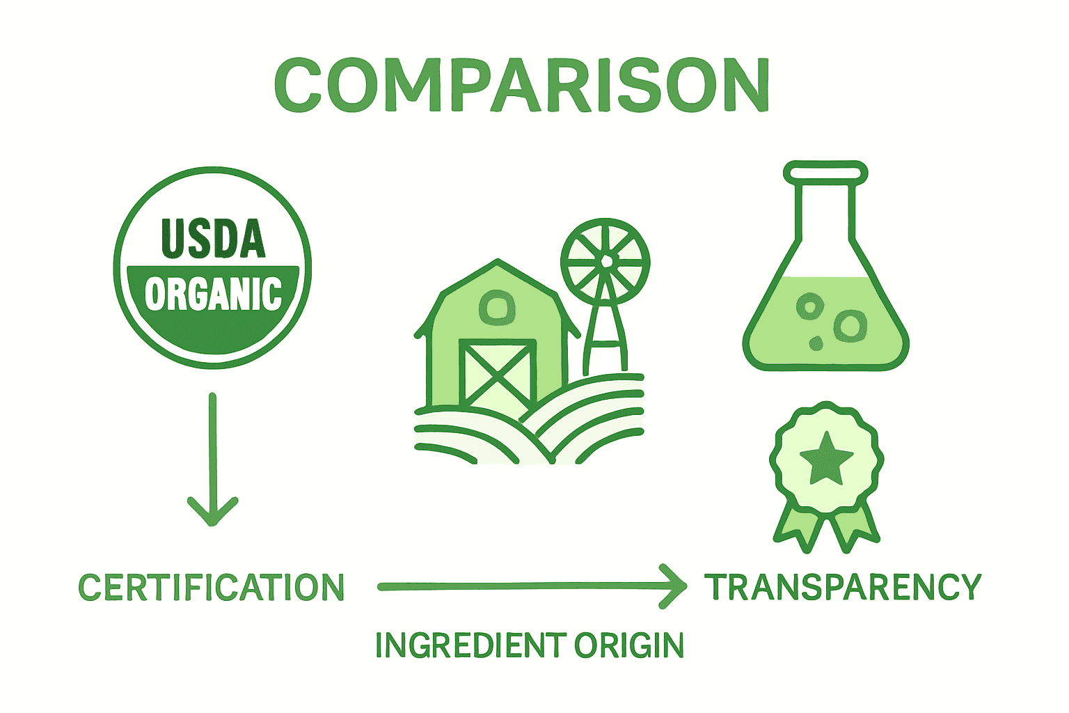 Infographic comparing organic vs conventional skincare criteria