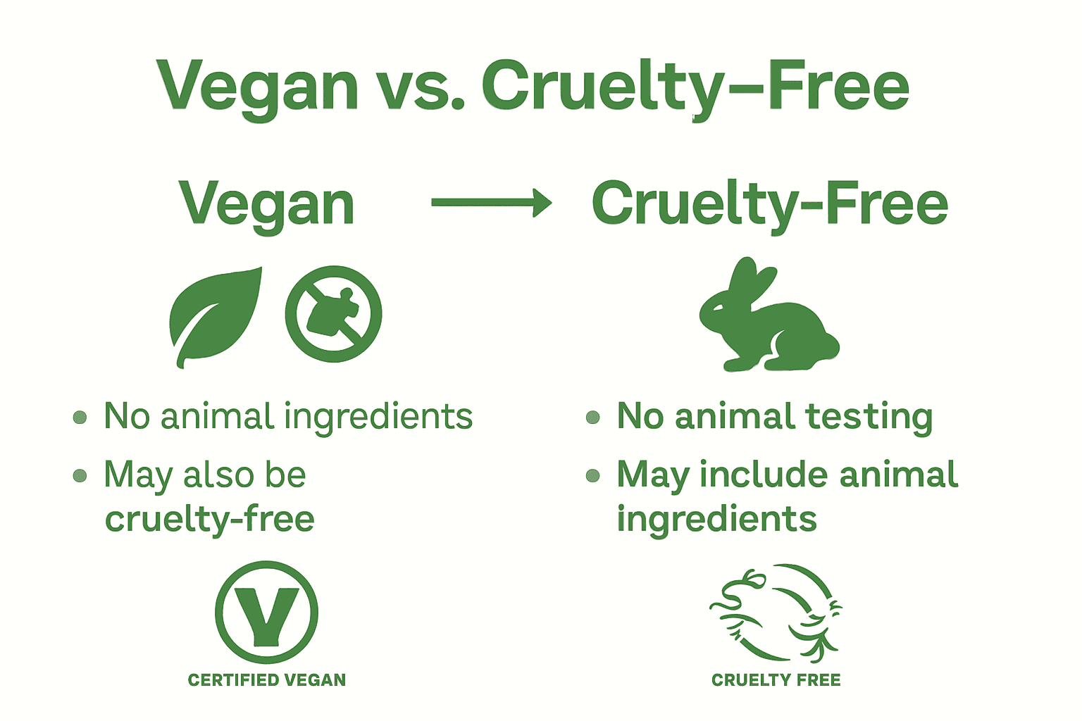 Vegan versus cruelty-free skincare infographic comparison