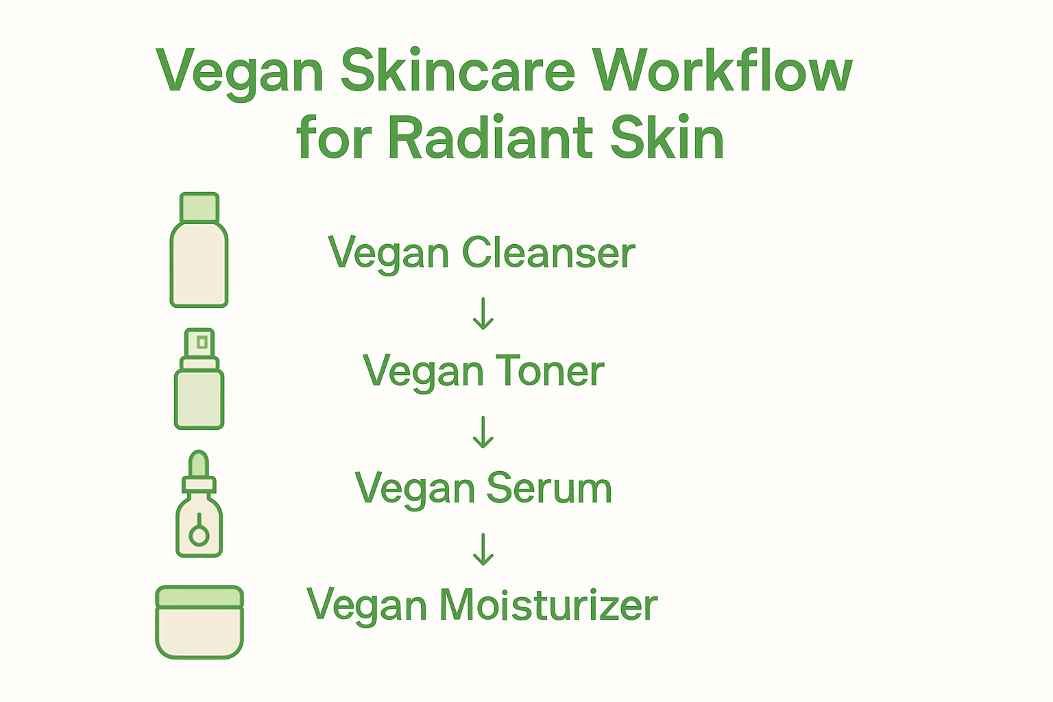 Infographic showing five steps of daily vegan skincare workflow.