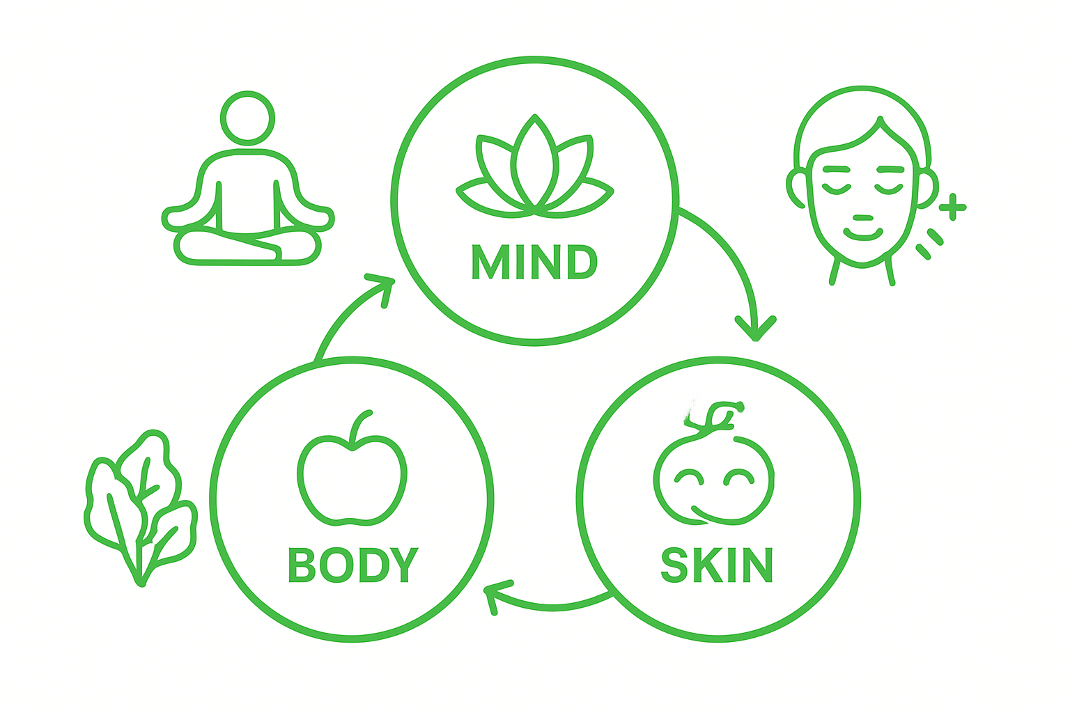 Infographic showing mind, body, skin connection