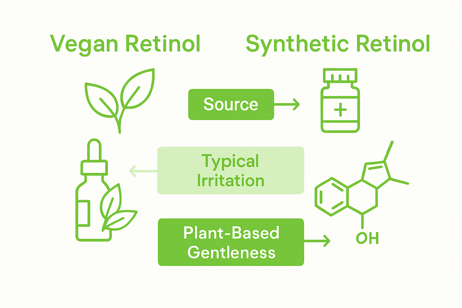 Comparing vegan and synthetic retinol infographic