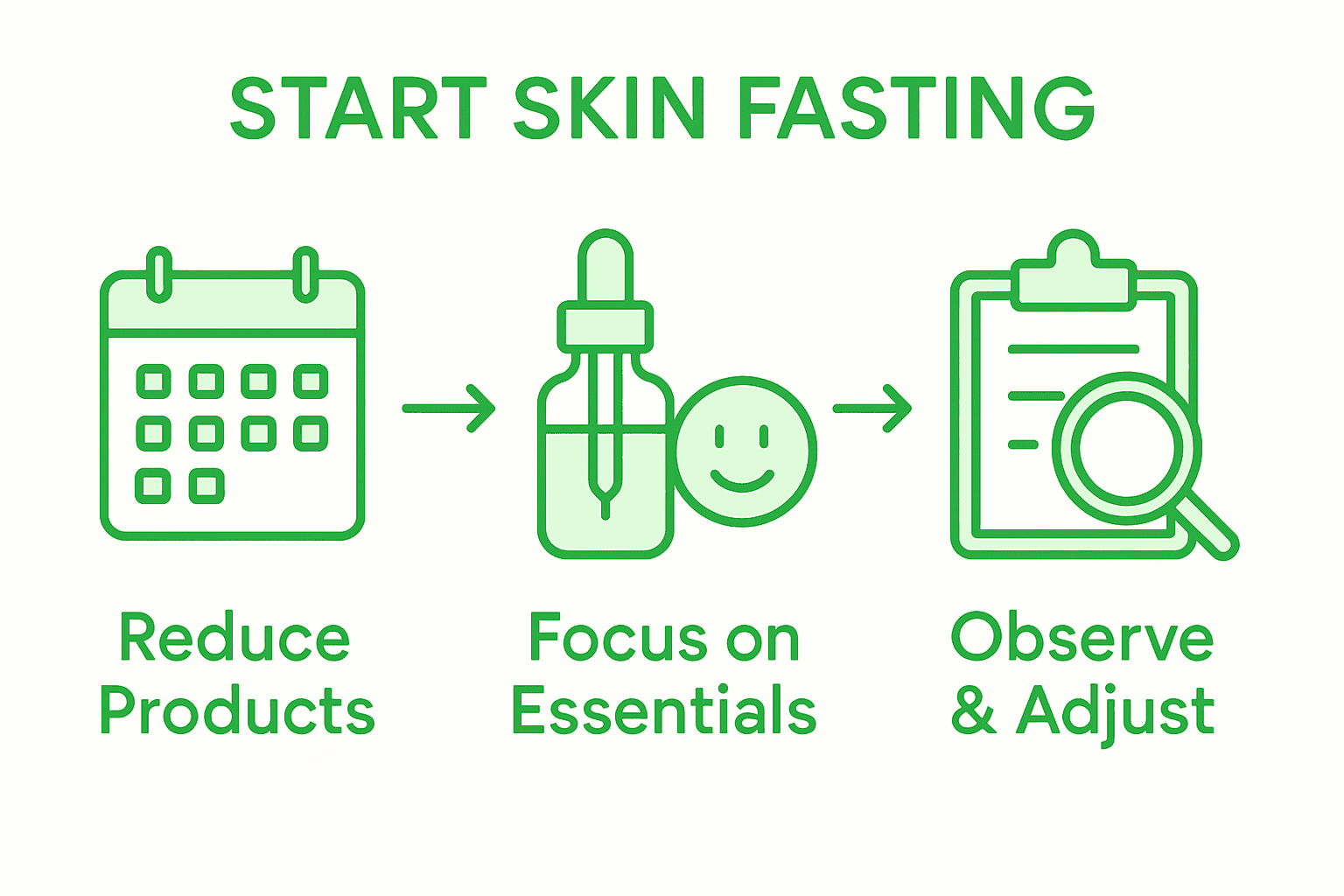 Three-step skin fasting infographic