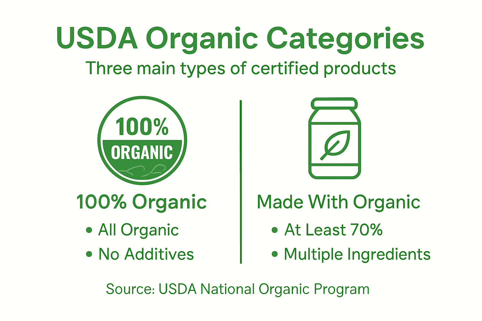 Infographic showing USDA organic product categories