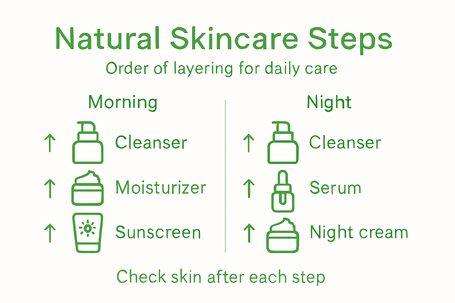 Infographic with skincare routine day and night steps