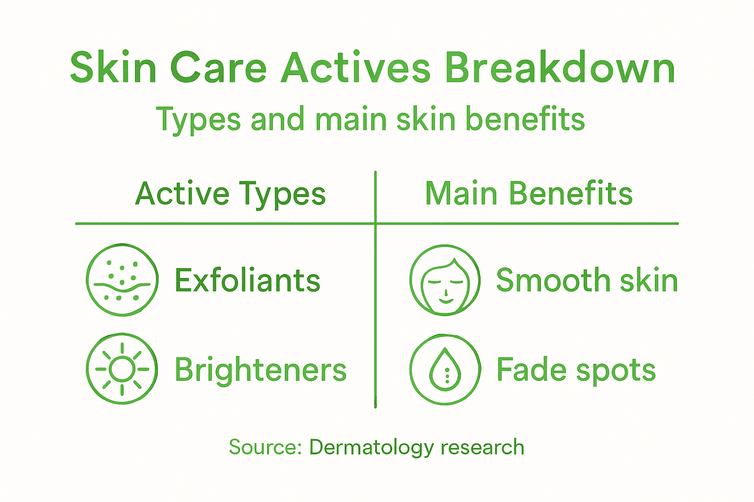 what are skin care actives