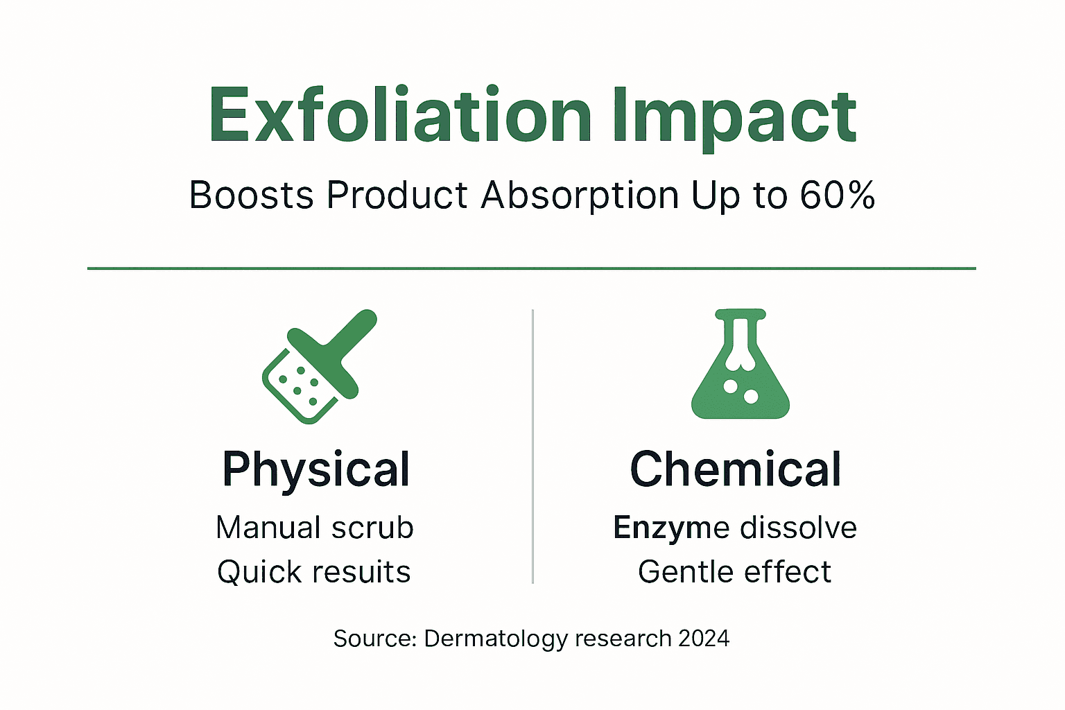 Infographic on exfoliation and product absorption