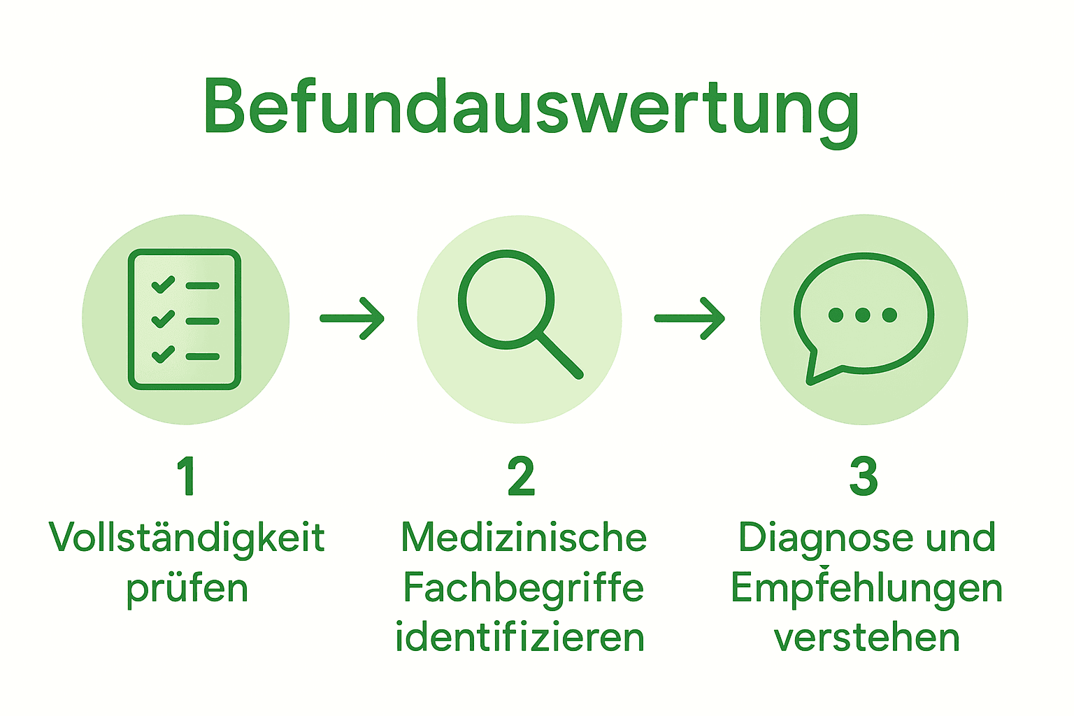 Infografik: Drei Hauptschritte zur Befundauswertung mit Icons