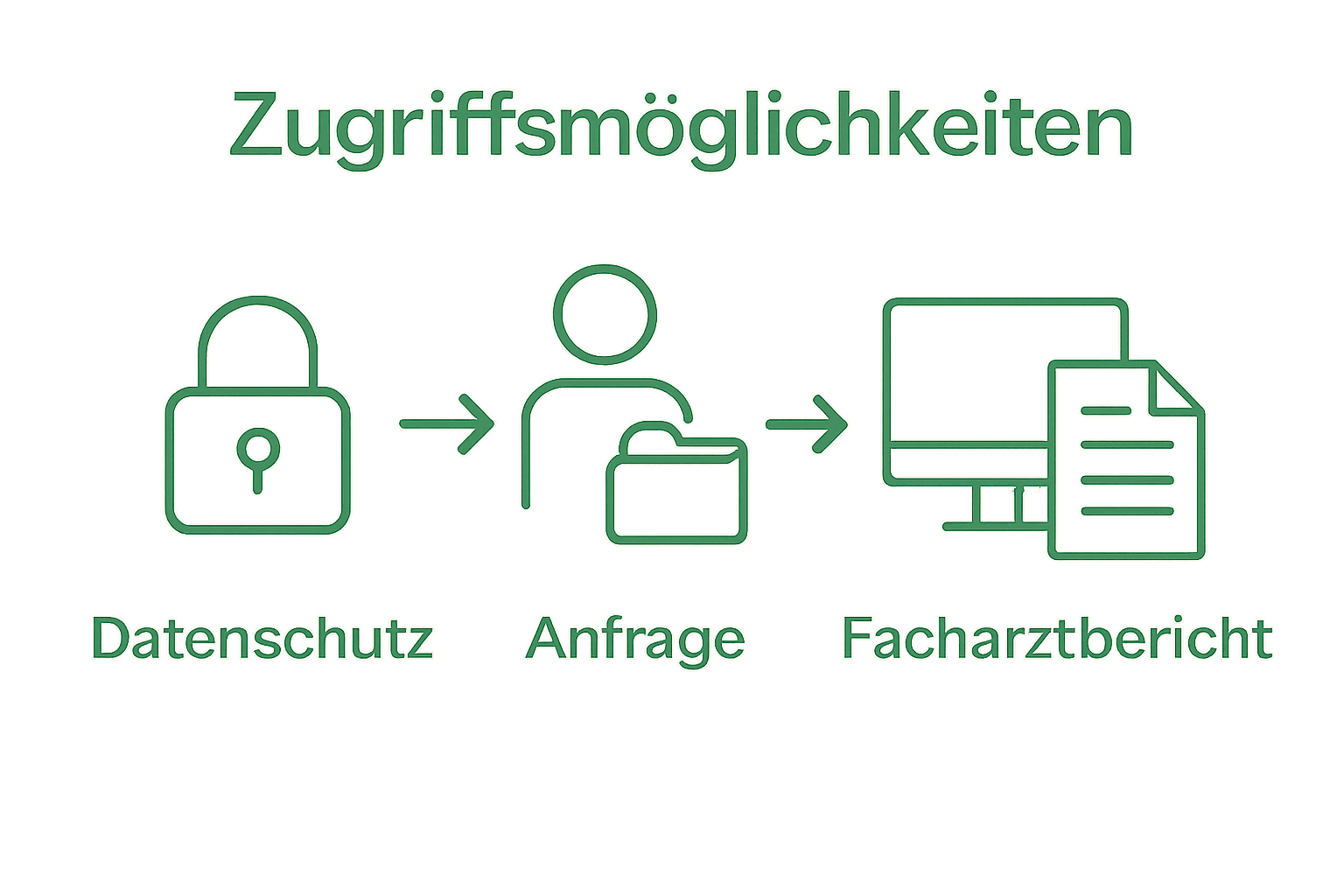 Infografik: Datenschutz und Zugriffswege für Facharztberichte