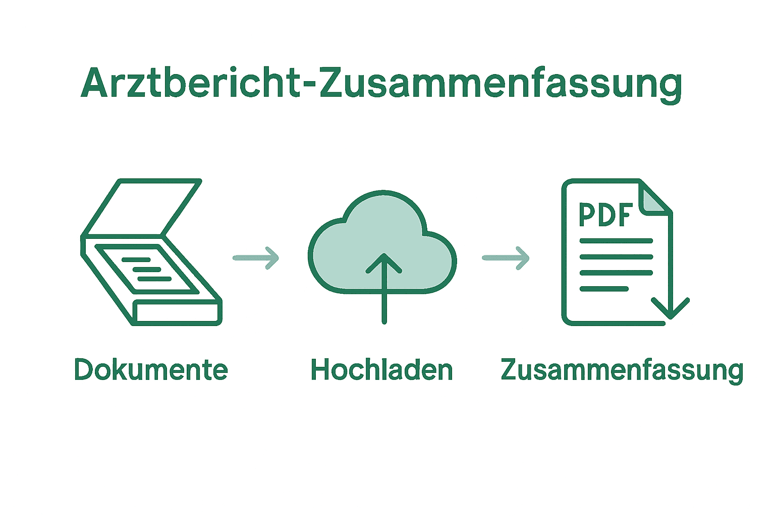 Workflow-Infografik mit Symbolen für Scannen, Upload, PDF-Download.