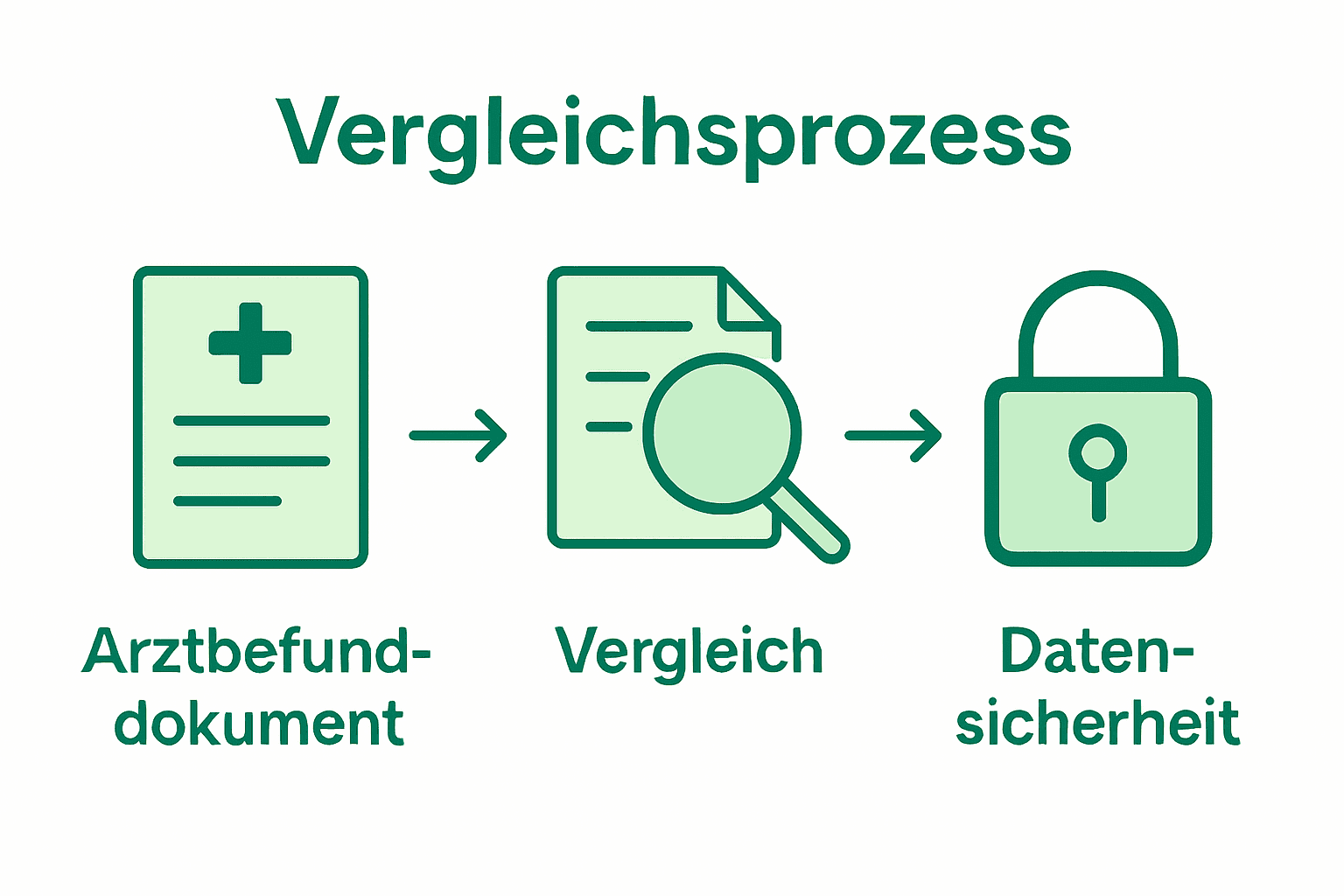 Prozessvergleich Arztbefunde mit Datenschutzsymbol