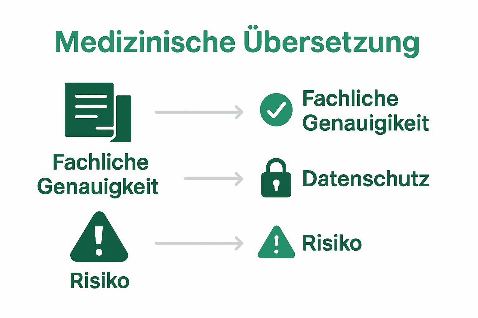 Infografik zu Genauigkeit, Datenschutz und Risiko bei medizinischen Übersetzungen