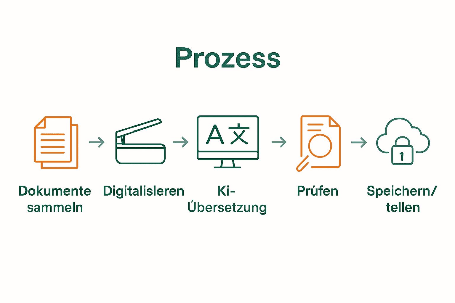 Infografik: Fünf Schritte zum Entschlüsseln von Arztbriefen