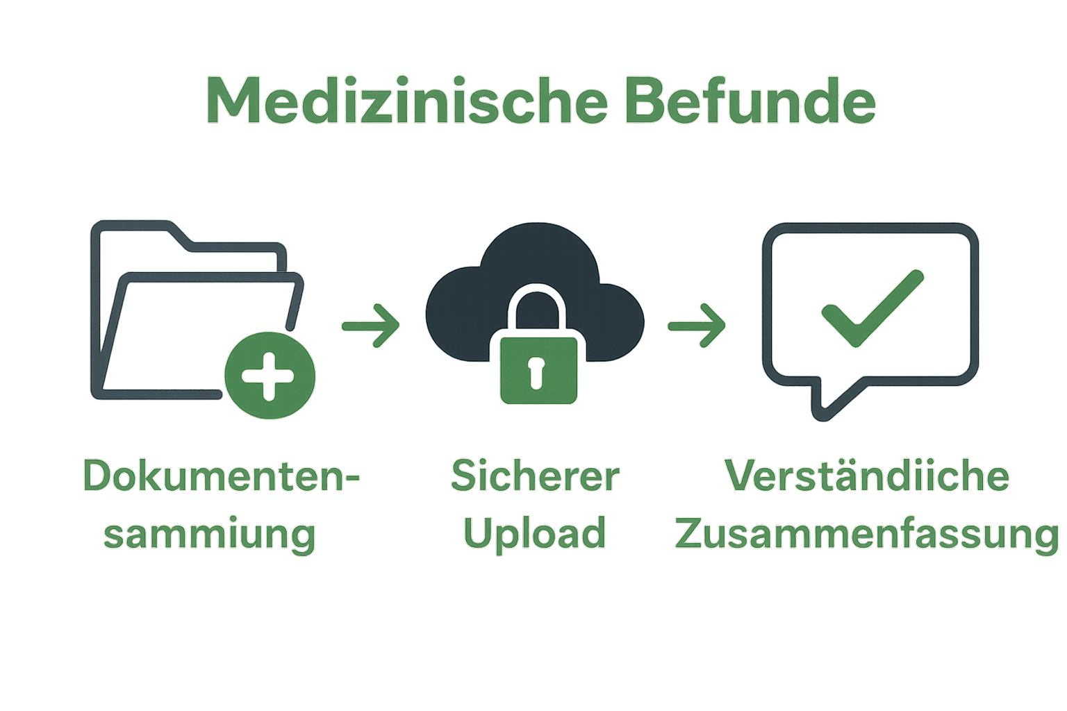 Infografik zu digitaler Befundanalyse von Dokumenten bis Zusammenfassung
