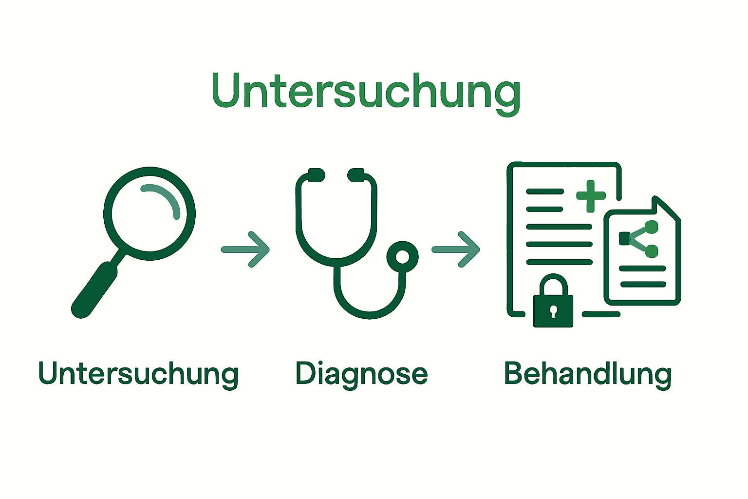 Infografik zu Ablauf und Datenschutz medizinischer Berichte