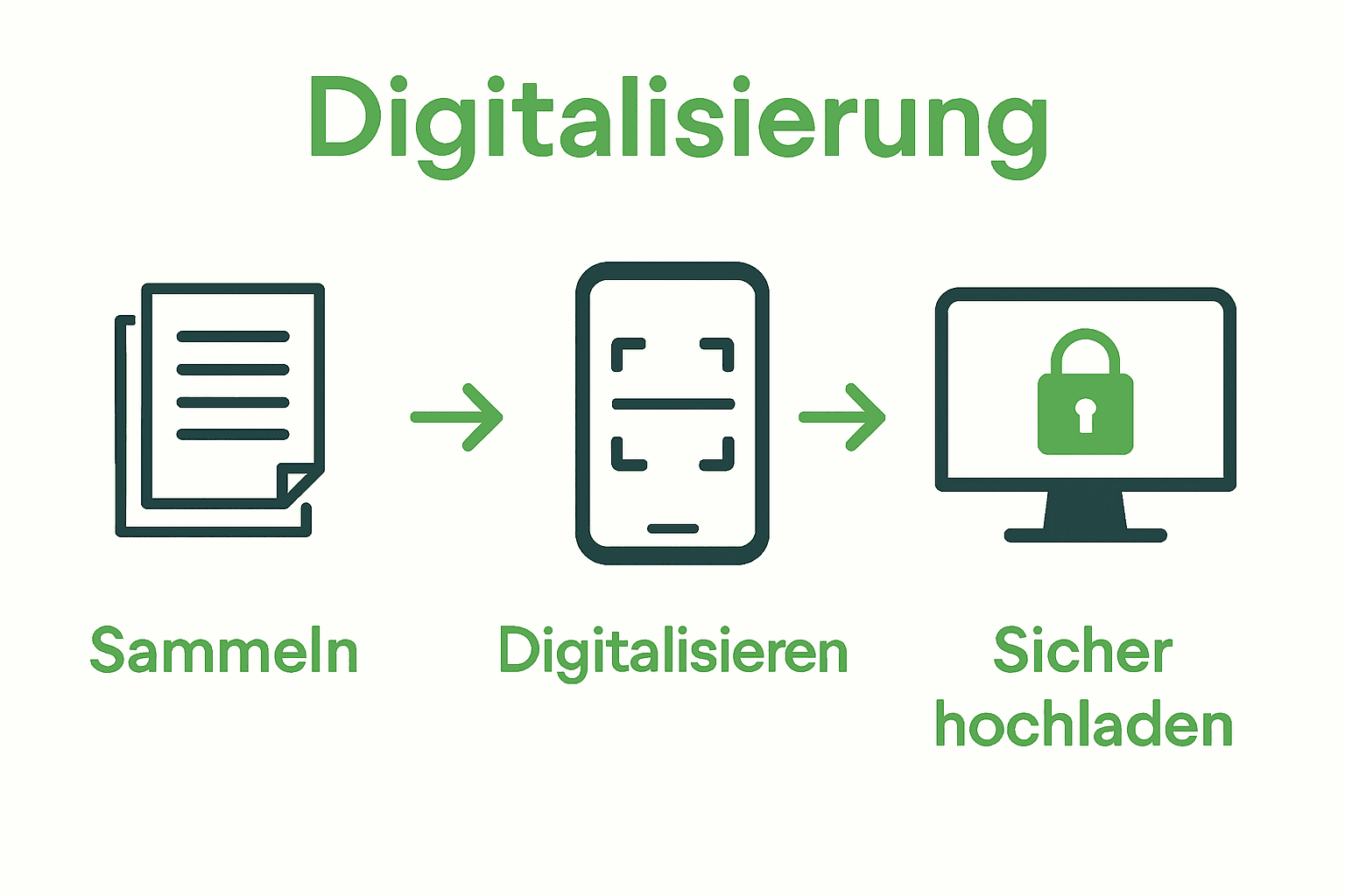 Infografik mit Dokumentenstapel, Scan-Symbol und sicherem Computer