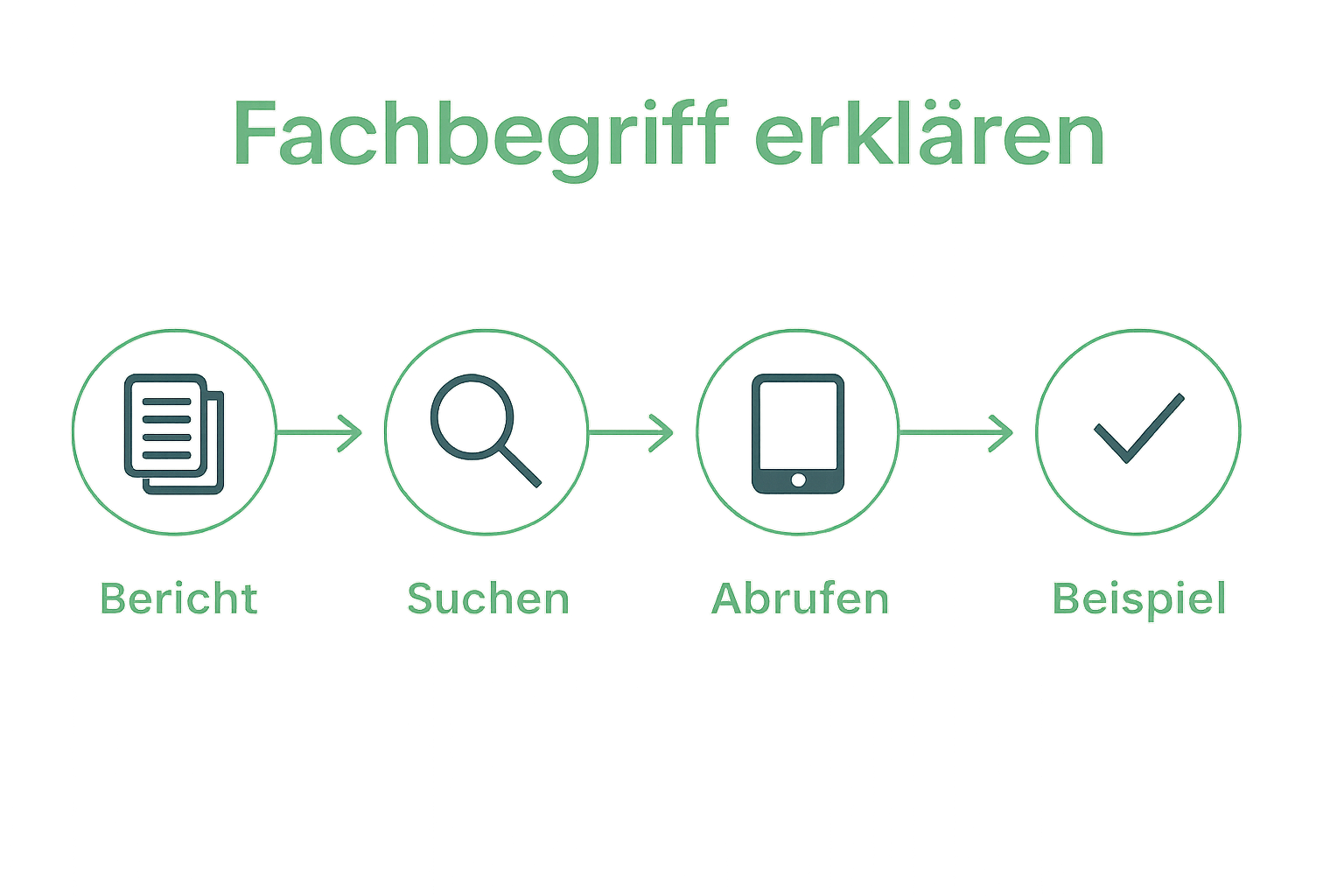 Infografik zeigt fünf Schritte zur Erklärung medizinischer Fachbegriffe.