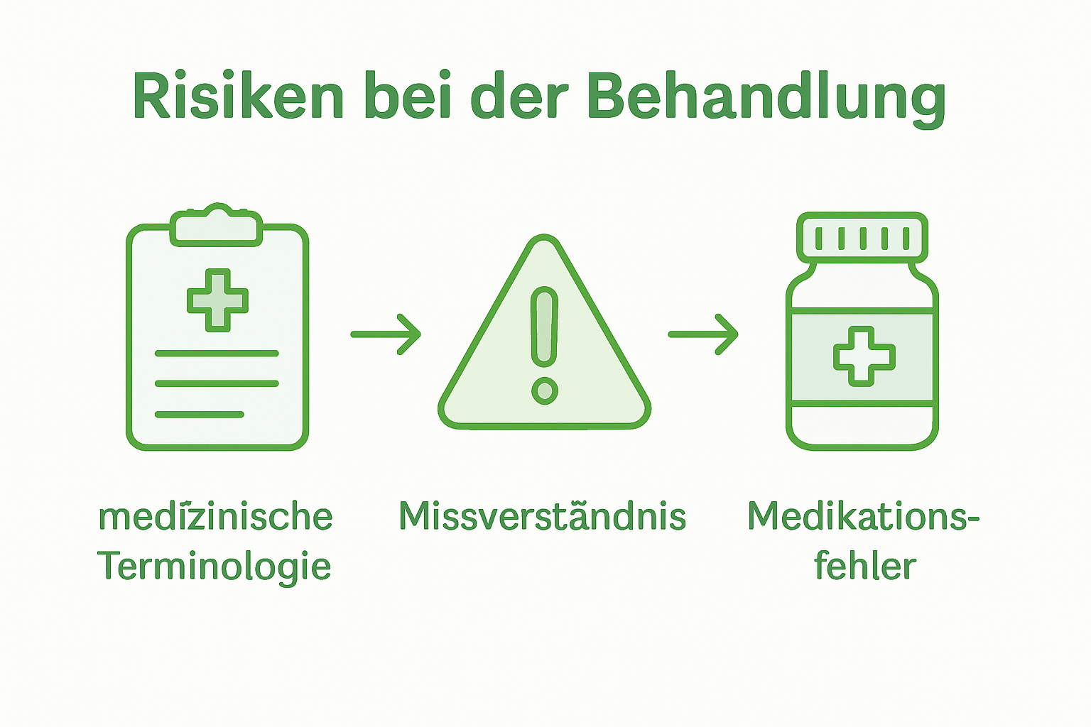 Infographic showing risks from misunderstood terms