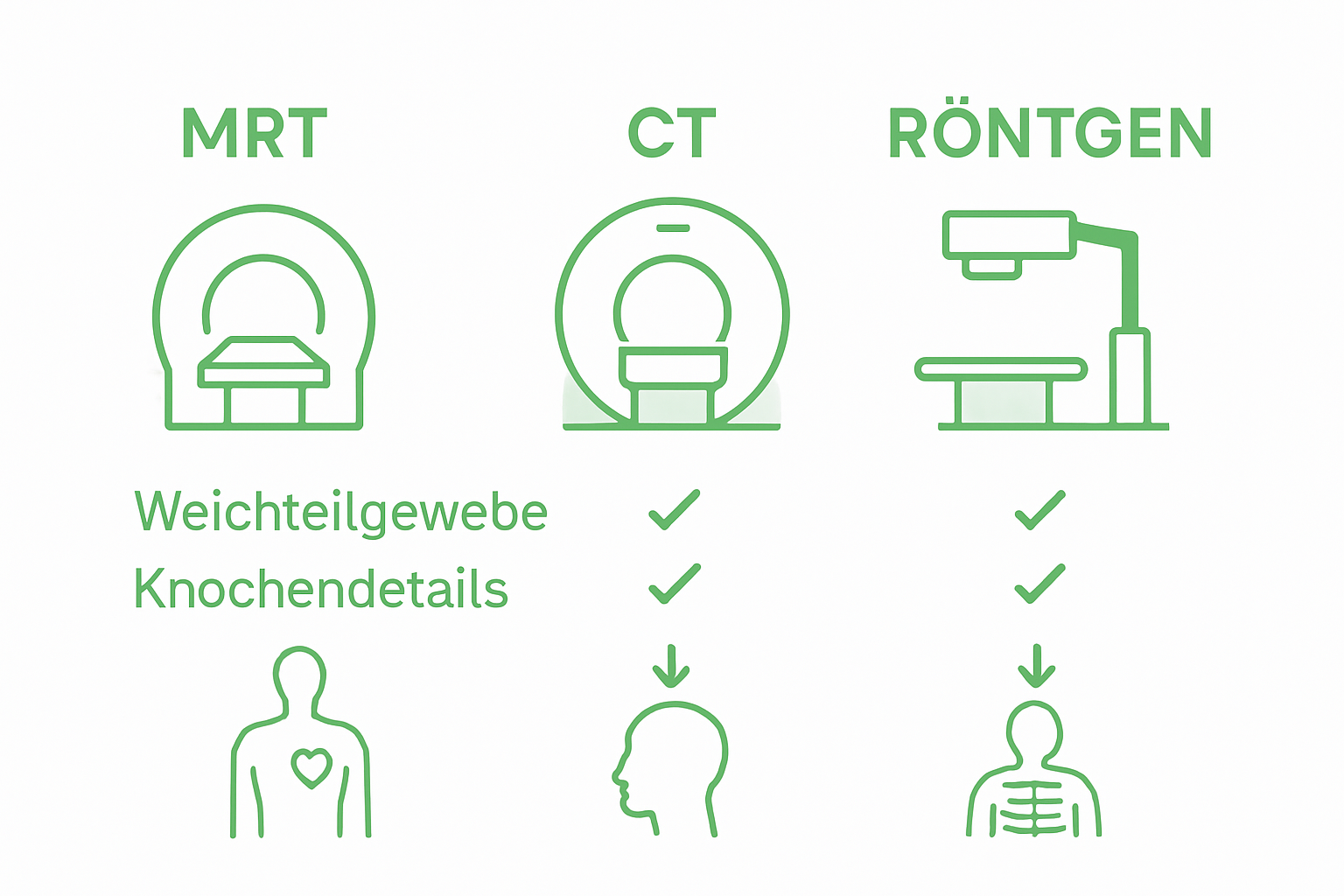 Gegenüberstellung der bildgebenden Verfahren: MRT, CT und Röntgen