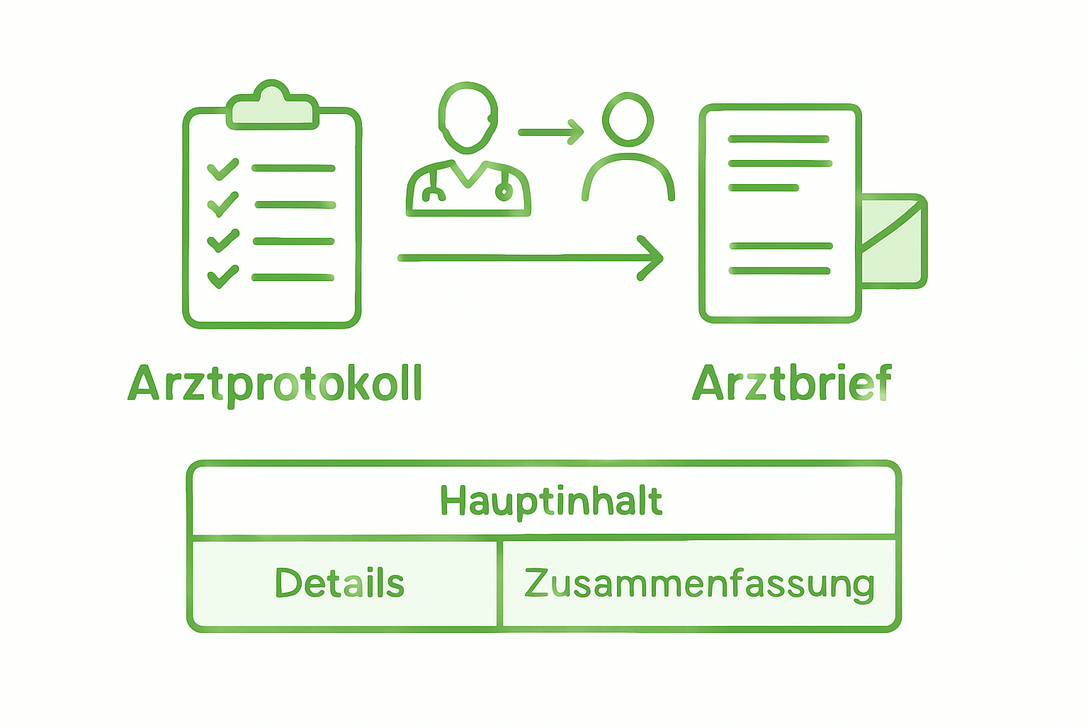 Grafik: Unterschiede zwischen Arztprotokoll und Arztbrief auf einen Blick