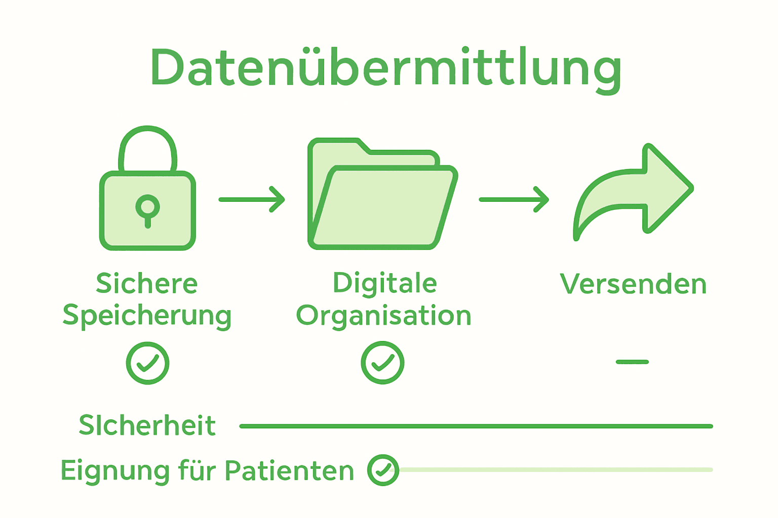 Infografik: Verschiedene Möglichkeiten, medizinische Unterlagen sicher und einfach zu übermitteln – ein Vergleich