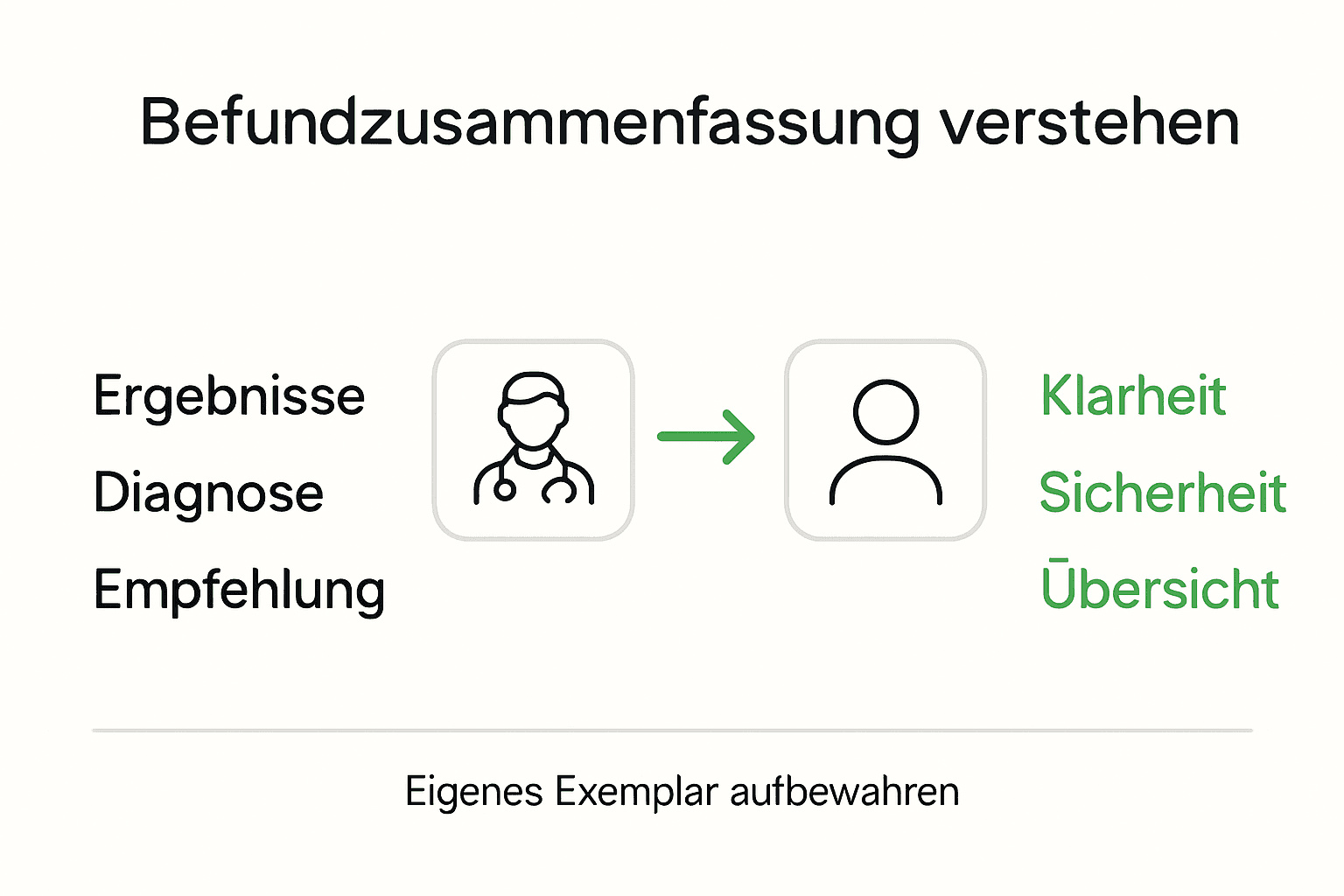 Übersichtsgrafik: So läuft die Befundzusammenfassung ab – Ihre Vorteile auf einen Blick