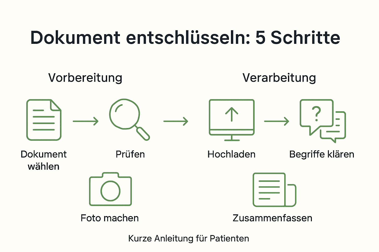 Schritt-für-Schritt-Anleitung: So entschlüsseln Sie Dokumente in fünf Etappen (Infografik)