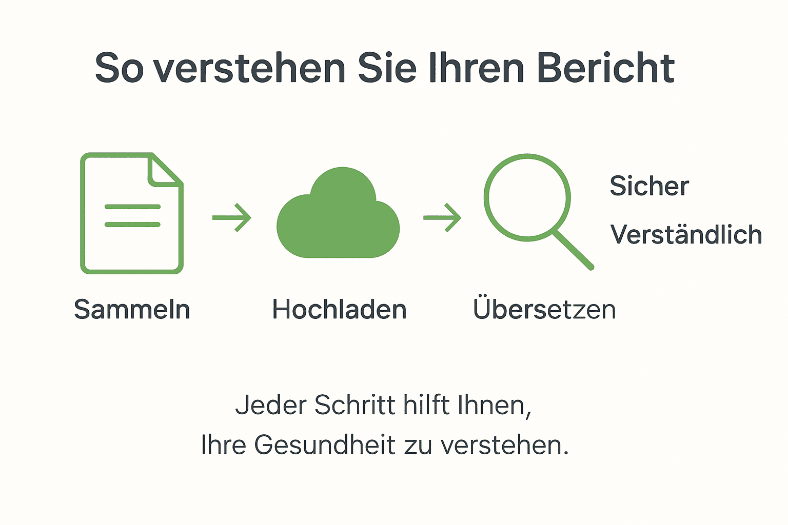 Grafische Darstellung des Ablaufs zur Erstellung eines Gesundheitsberichts