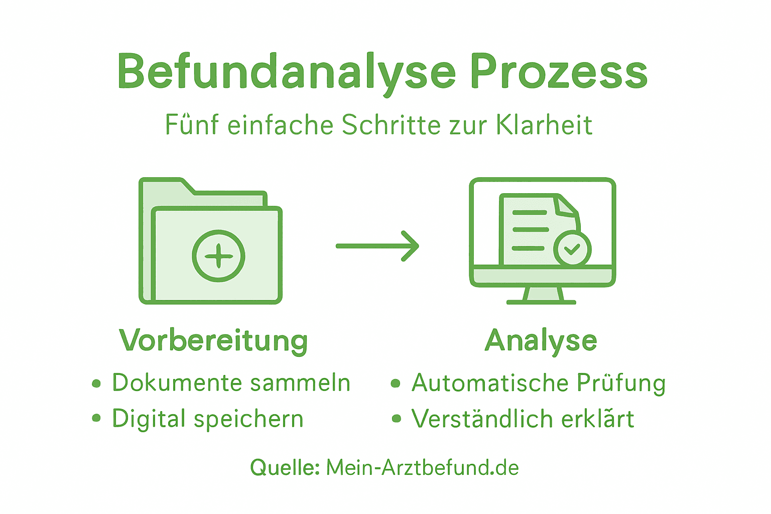 Übersichtsgrafik: Die fünf wichtigsten Schritte einer Befundanalyse auf einen Blick