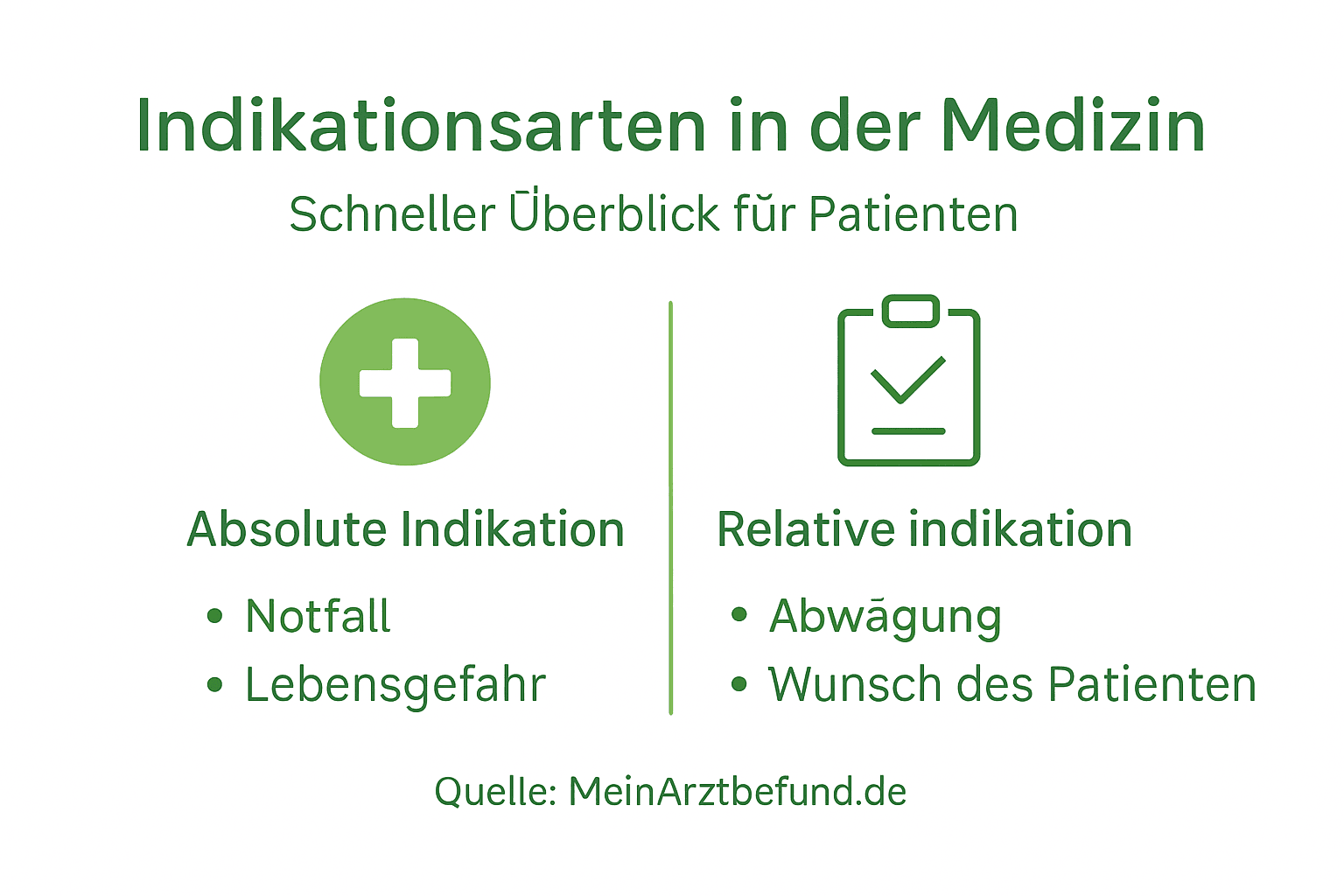 Die Infografik bietet einen verständlichen Überblick über die verschiedenen Indikationsarten in der Medizin.