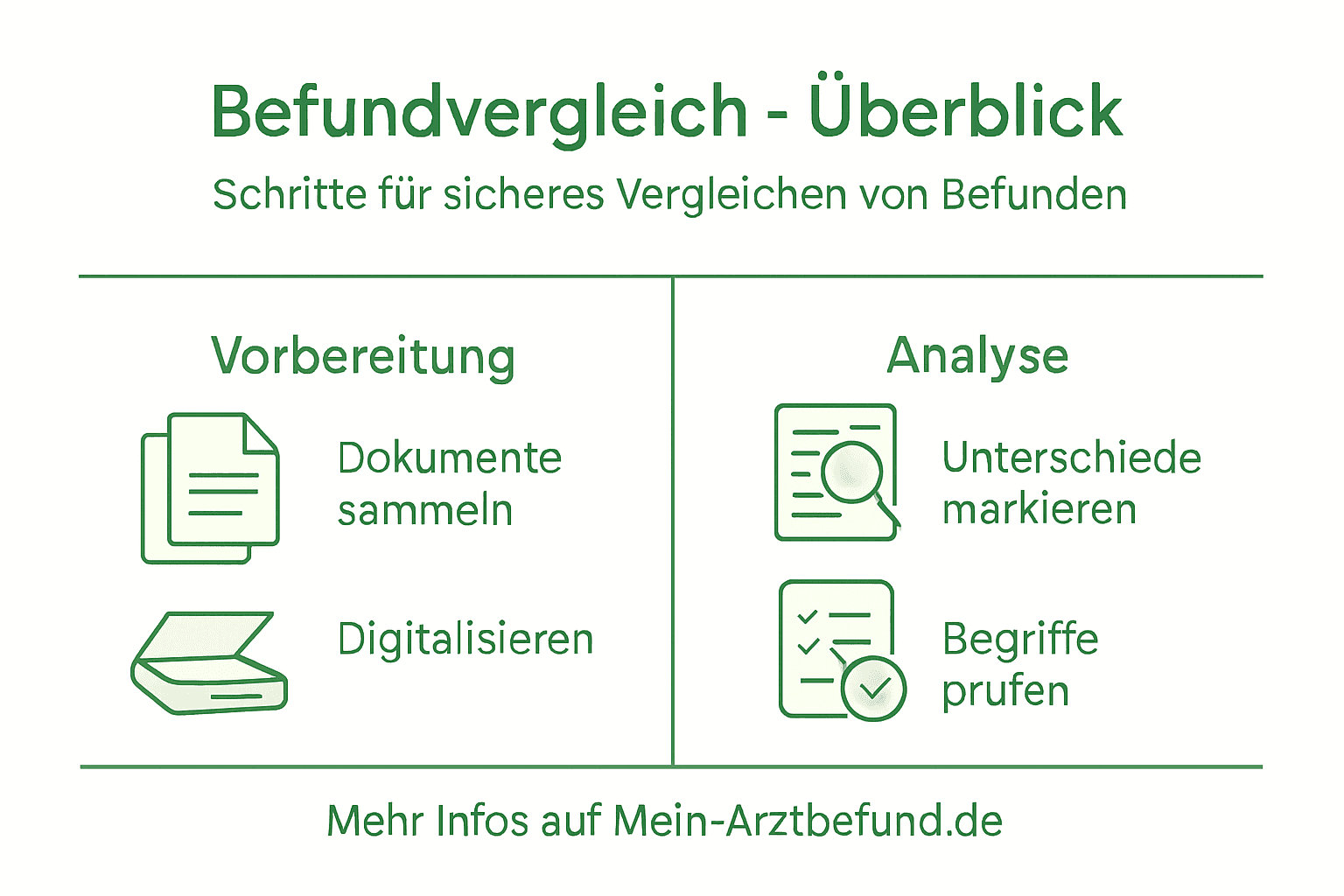 Grafische Darstellung mit allen wichtigen Informationen für einen sicheren Befundvergleich auf einen Blick