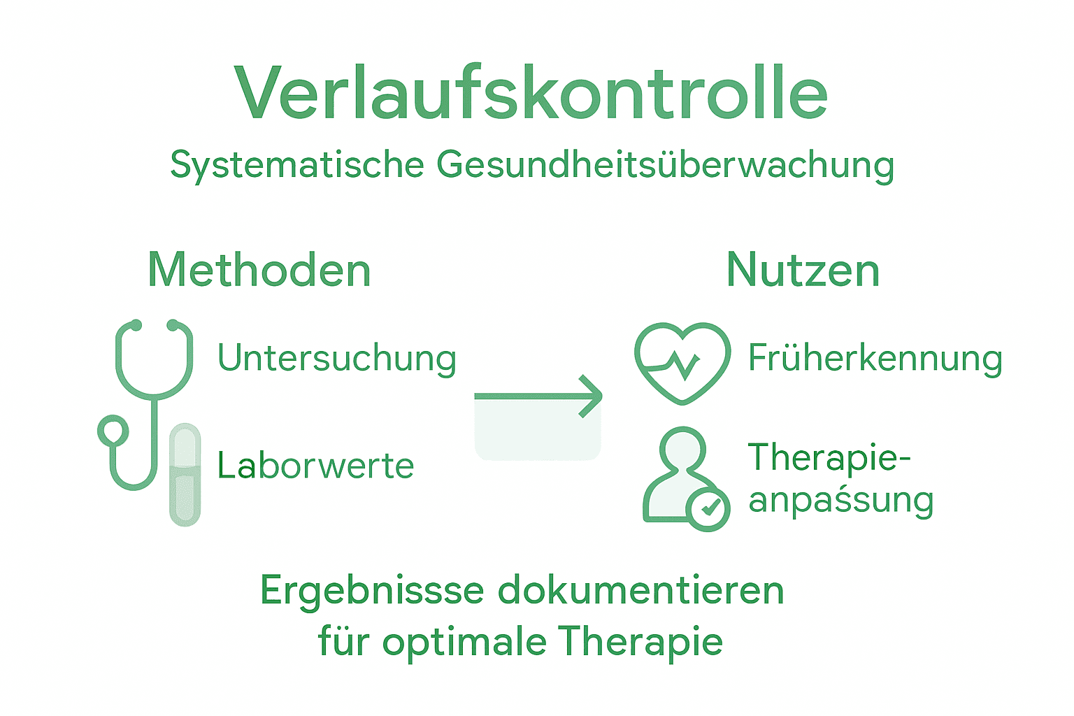 Infografik: Methoden der Verlaufskontrolle und ihr Nutzen