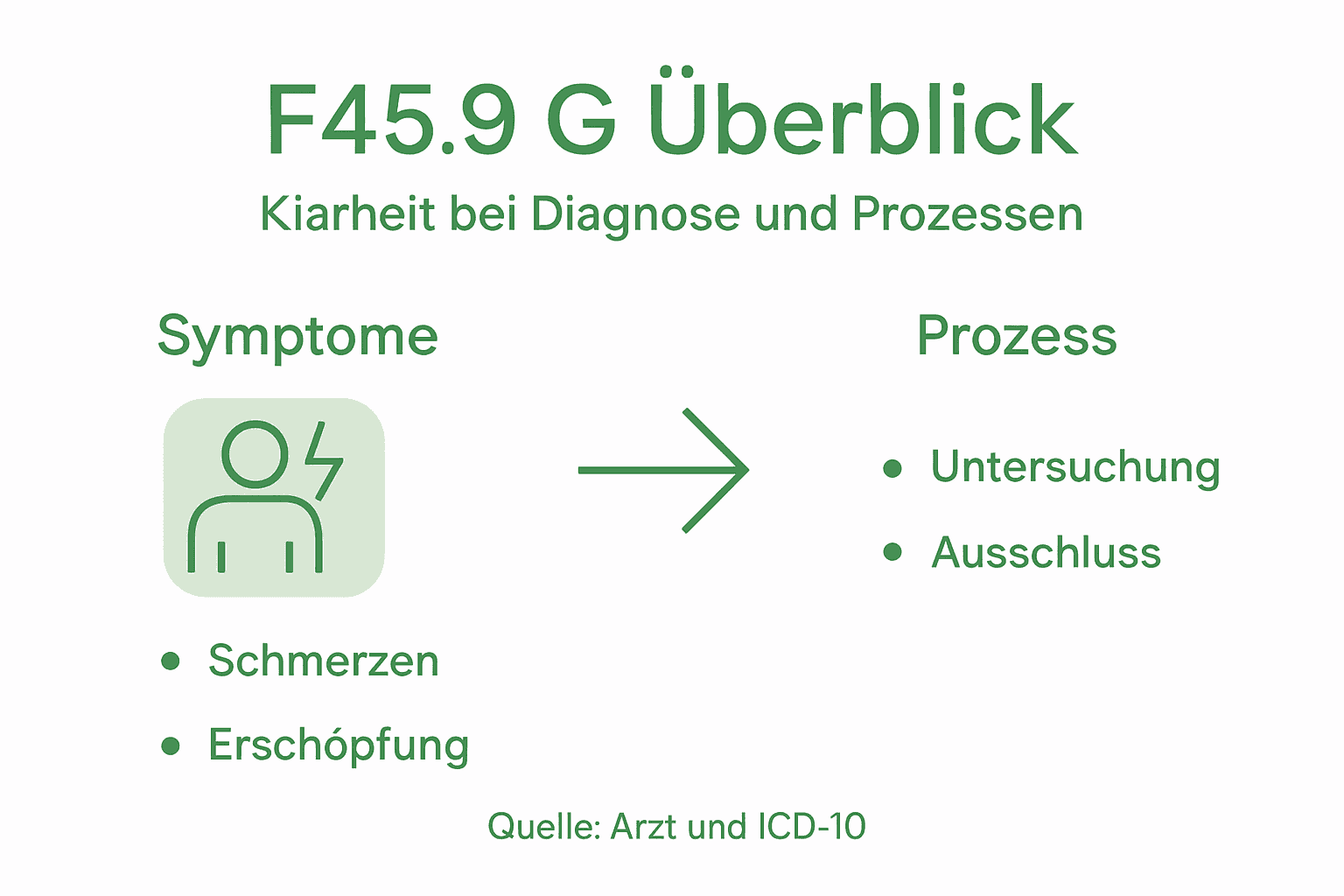 Übersicht: Diagnostischer Ablauf bei Verdacht auf F45.9 G