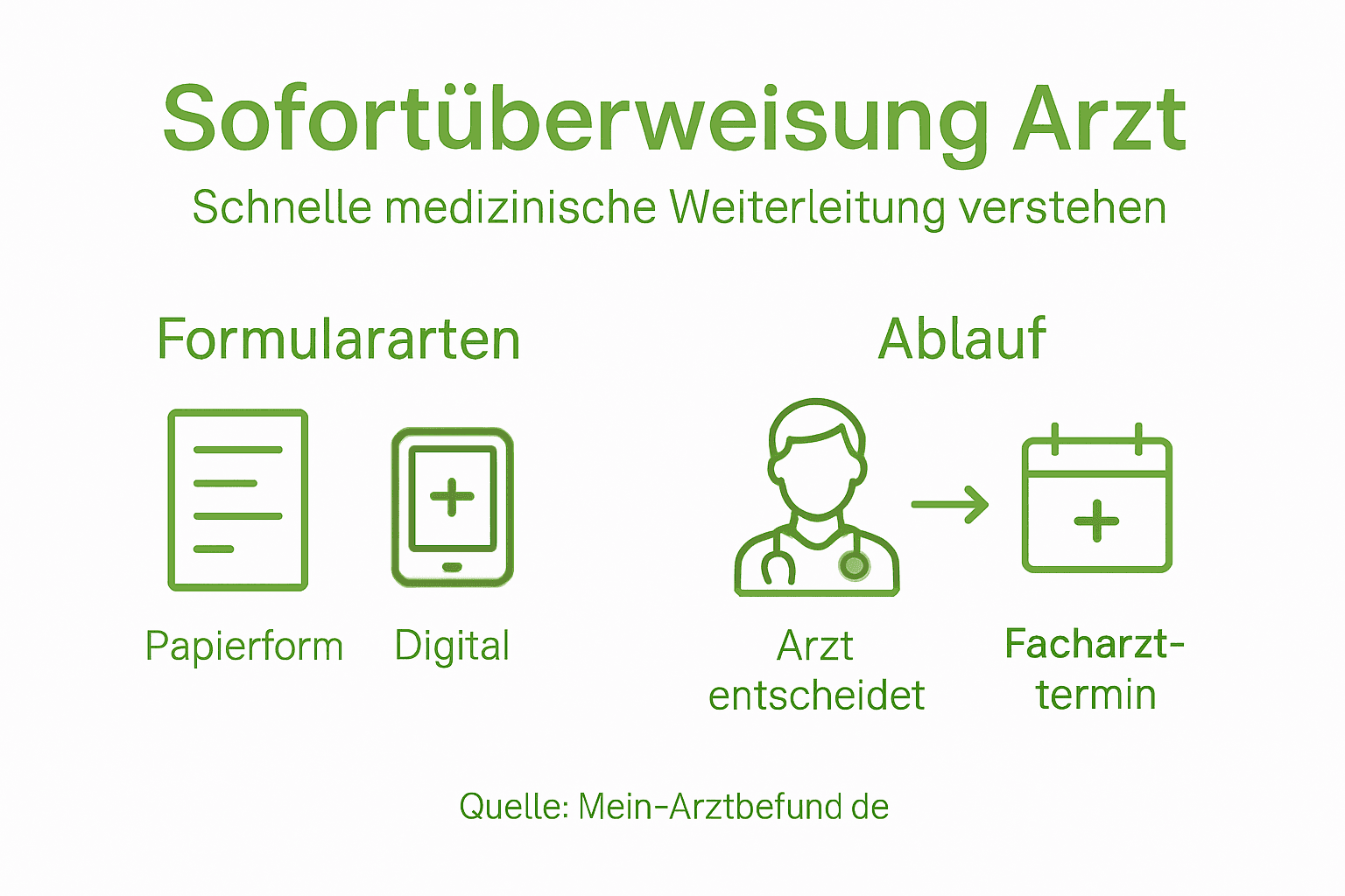 Übersichtliche Infografik: Sofortüberweisung beim Arzt – die wichtigsten Punkte im Überblick
