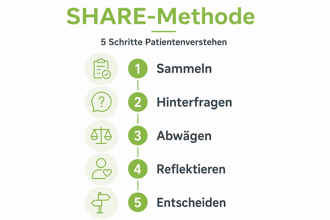 Übersicht: So funktioniert die SHARE-Methode beim besseren Verständnis von Patienten