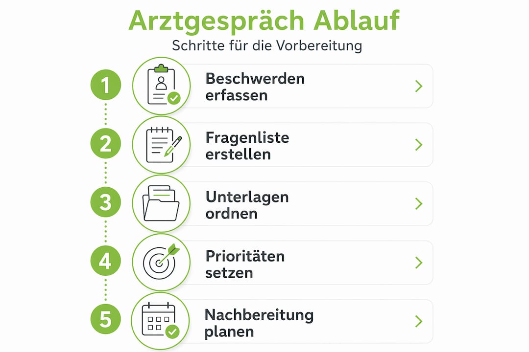 Grafik: In fünf Schritten optimal aufs Arztgespräch vorbereitet